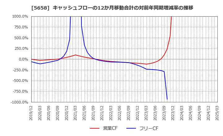 5658 日亜鋼業(株): キャッシュフローの12か月移動合計の対前年同期増減率の推移