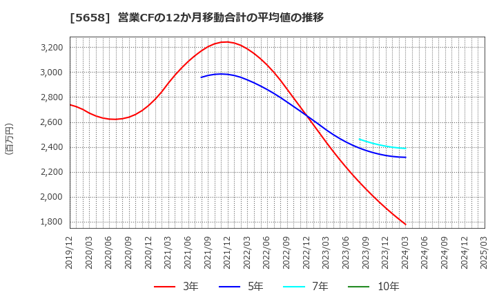 5658 日亜鋼業(株): 営業CFの12か月移動合計の平均値の推移