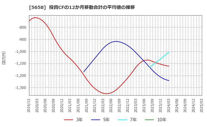 5658 日亜鋼業(株): 投資CFの12か月移動合計の平均値の推移