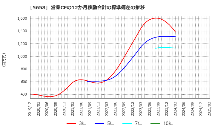 5658 日亜鋼業(株): 営業CFの12か月移動合計の標準偏差の推移