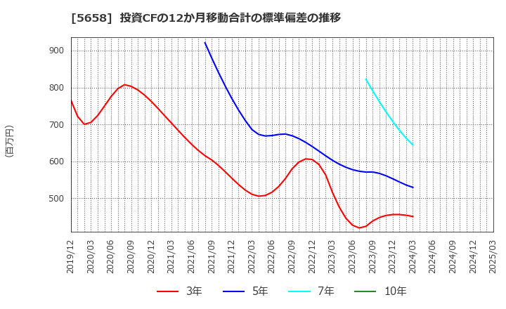 5658 日亜鋼業(株): 投資CFの12か月移動合計の標準偏差の推移