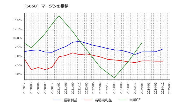 5658 日亜鋼業(株): マージンの推移