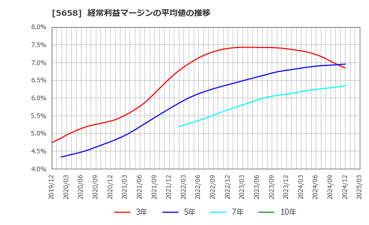 5658 日亜鋼業(株): 経常利益マージンの平均値の推移