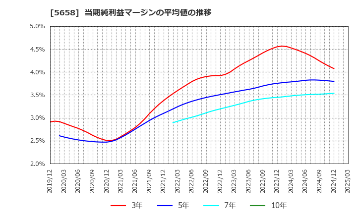 5658 日亜鋼業(株): 当期純利益マージンの平均値の推移