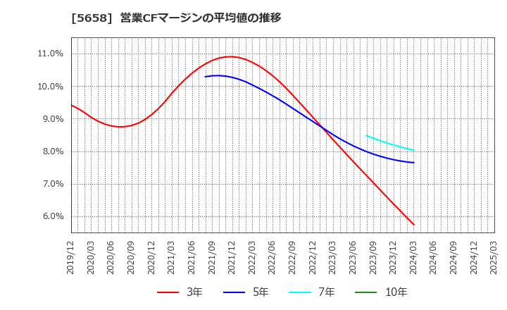 5658 日亜鋼業(株): 営業CFマージンの平均値の推移