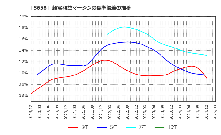 5658 日亜鋼業(株): 経常利益マージンの標準偏差の推移