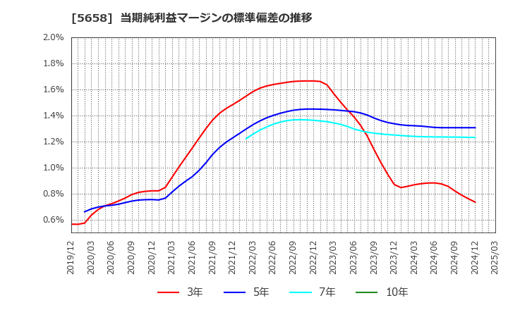 5658 日亜鋼業(株): 当期純利益マージンの標準偏差の推移