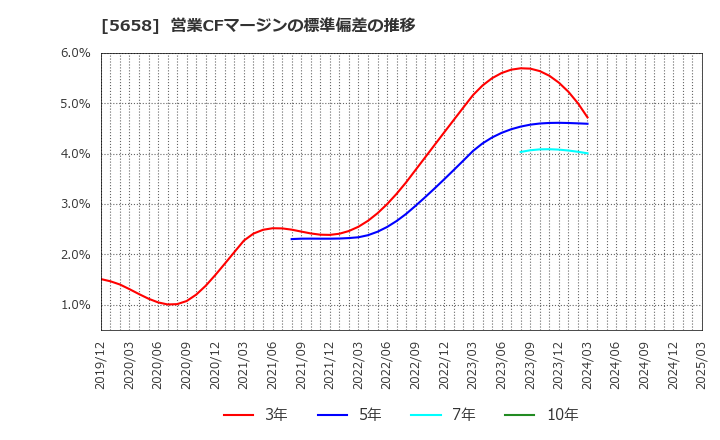 5658 日亜鋼業(株): 営業CFマージンの標準偏差の推移