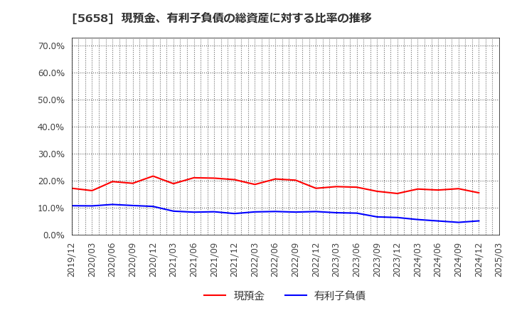 5658 日亜鋼業(株): 現預金、有利子負債の総資産に対する比率の推移