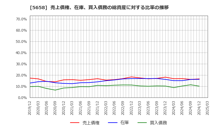 5658 日亜鋼業(株): 売上債権、在庫、買入債務の総資産に対する比率の推移