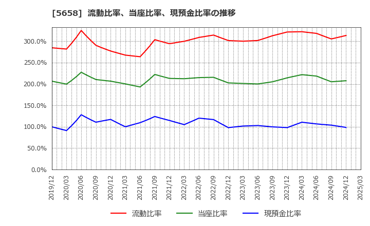 5658 日亜鋼業(株): 流動比率、当座比率、現預金比率の推移