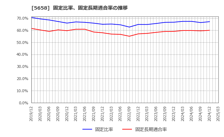 5658 日亜鋼業(株): 固定比率、固定長期適合率の推移