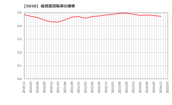 5658 日亜鋼業(株): 総資産回転率の推移