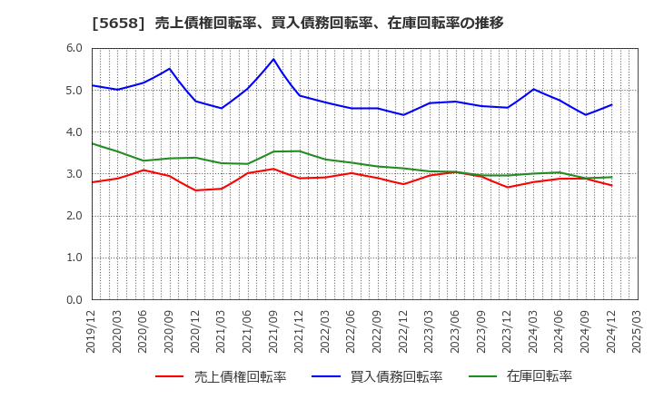 5658 日亜鋼業(株): 売上債権回転率、買入債務回転率、在庫回転率の推移