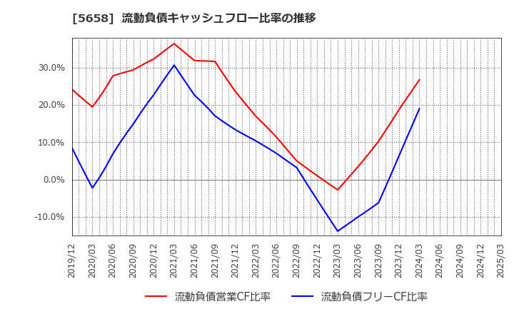 5658 日亜鋼業(株): 流動負債キャッシュフロー比率の推移