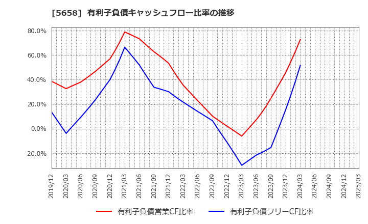 5658 日亜鋼業(株): 有利子負債キャッシュフロー比率の推移