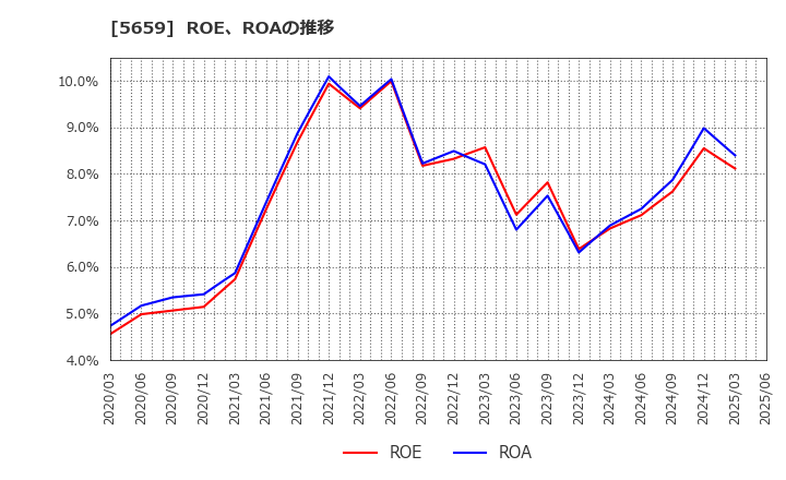 5659 日本精線(株): ROE、ROAの推移