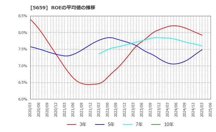 5659 日本精線(株): ROEの平均値の推移