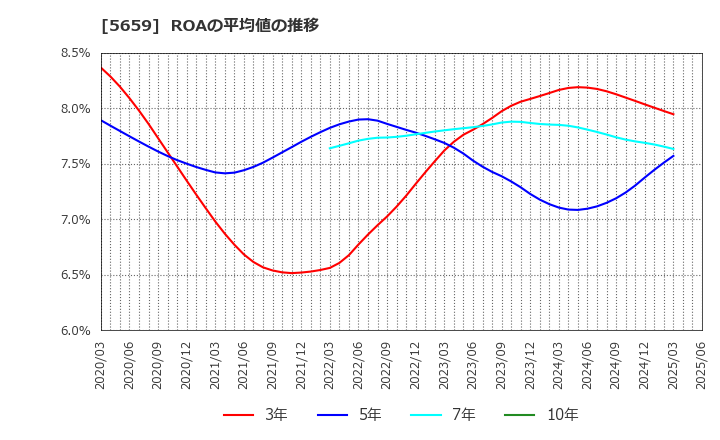 5659 日本精線(株): ROAの平均値の推移