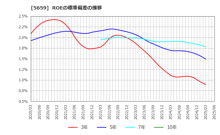 5659 日本精線(株): ROEの標準偏差の推移