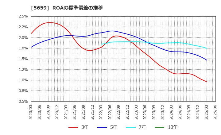 5659 日本精線(株): ROAの標準偏差の推移
