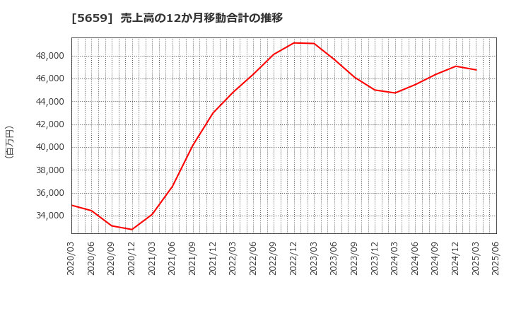 5659 日本精線(株): 売上高の12か月移動合計の推移