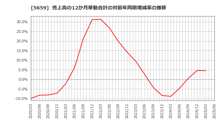 5659 日本精線(株): 売上高の12か月移動合計の対前年同期増減率の推移