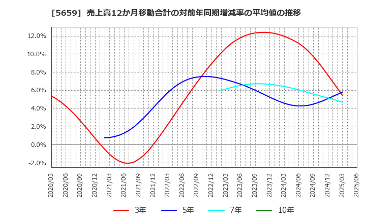 5659 日本精線(株): 売上高12か月移動合計の対前年同期増減率の平均値の推移