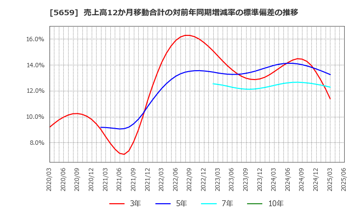 5659 日本精線(株): 売上高12か月移動合計の対前年同期増減率の標準偏差の推移