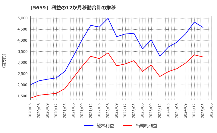 5659 日本精線(株): 利益の12か月移動合計の推移