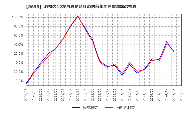 5659 日本精線(株): 利益の12か月移動合計の対前年同期増減率の推移