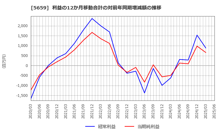 5659 日本精線(株): 利益の12か月移動合計の対前年同期増減額の推移