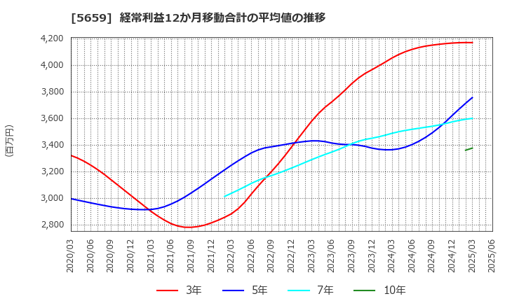 5659 日本精線(株): 経常利益12か月移動合計の平均値の推移