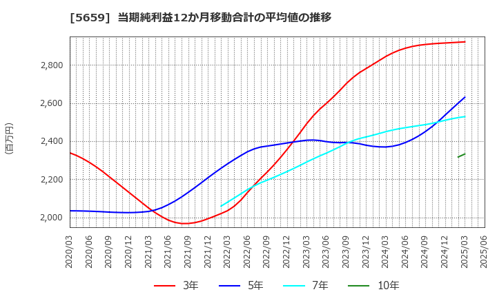 5659 日本精線(株): 当期純利益12か月移動合計の平均値の推移