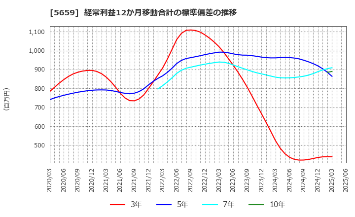 5659 日本精線(株): 経常利益12か月移動合計の標準偏差の推移