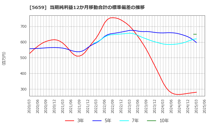 5659 日本精線(株): 当期純利益12か月移動合計の標準偏差の推移