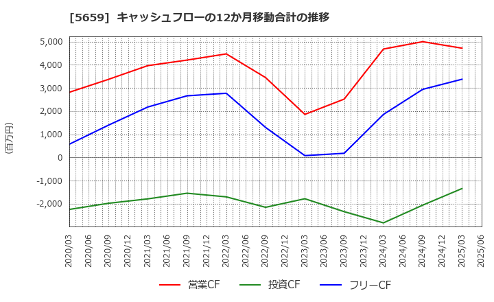 5659 日本精線(株): キャッシュフローの12か月移動合計の推移