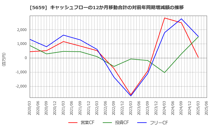 5659 日本精線(株): キャッシュフローの12か月移動合計の対前年同期増減額の推移