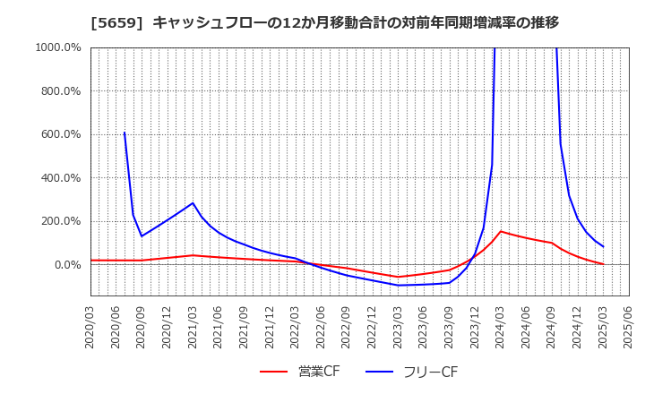 5659 日本精線(株): キャッシュフローの12か月移動合計の対前年同期増減率の推移