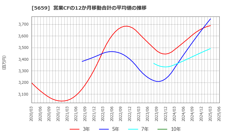 5659 日本精線(株): 営業CFの12か月移動合計の平均値の推移