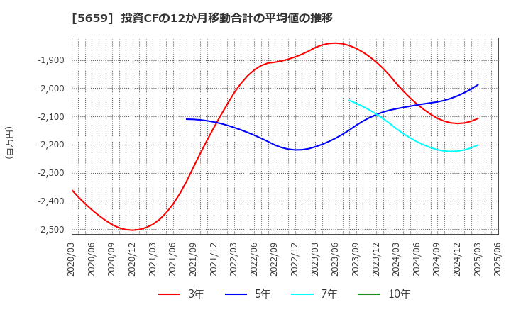 5659 日本精線(株): 投資CFの12か月移動合計の平均値の推移