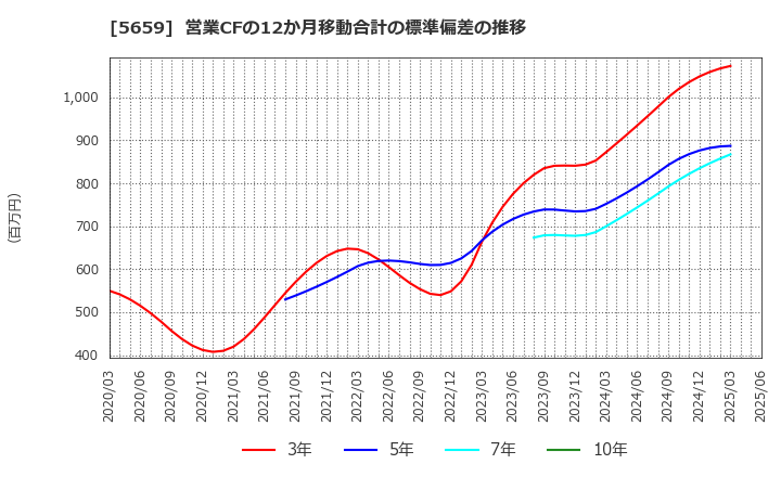 5659 日本精線(株): 営業CFの12か月移動合計の標準偏差の推移