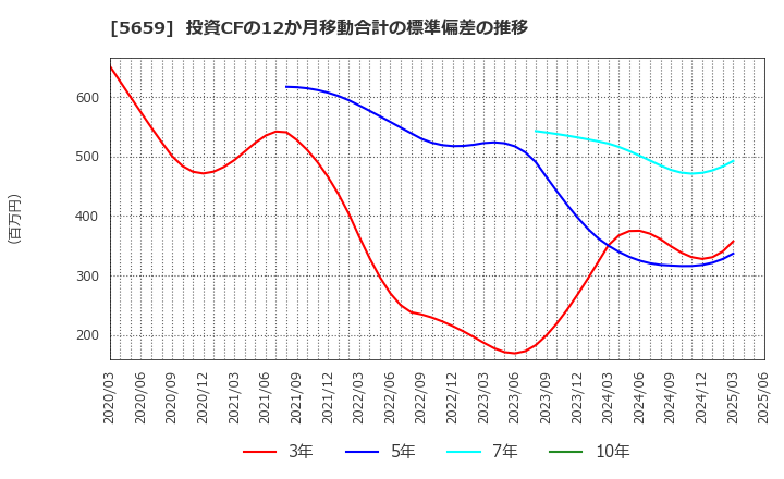 5659 日本精線(株): 投資CFの12か月移動合計の標準偏差の推移