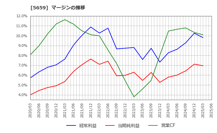 5659 日本精線(株): マージンの推移