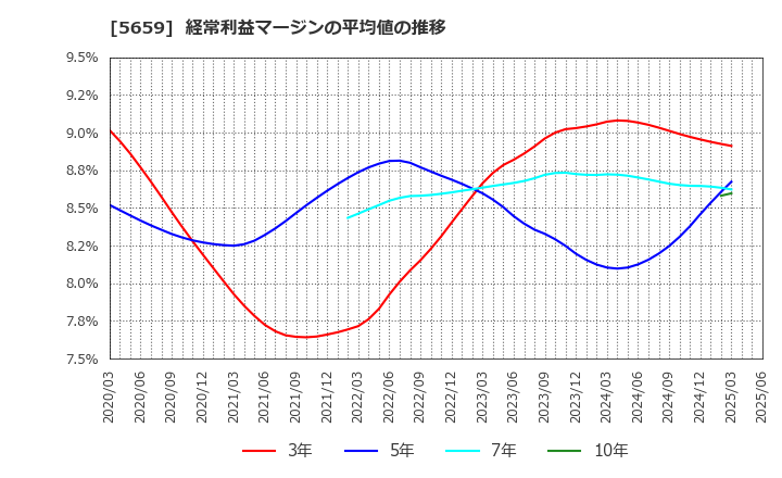 5659 日本精線(株): 経常利益マージンの平均値の推移
