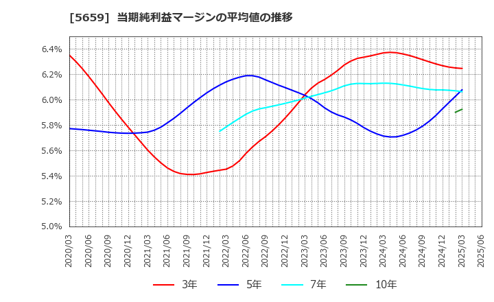 5659 日本精線(株): 当期純利益マージンの平均値の推移
