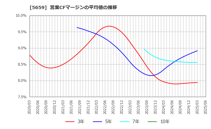 5659 日本精線(株): 営業CFマージンの平均値の推移