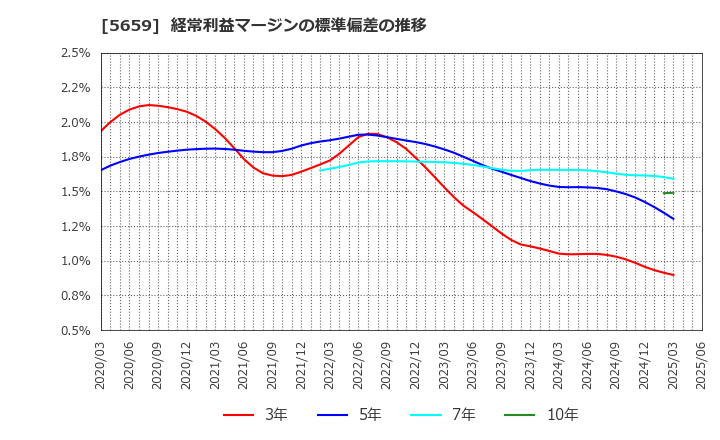 5659 日本精線(株): 経常利益マージンの標準偏差の推移