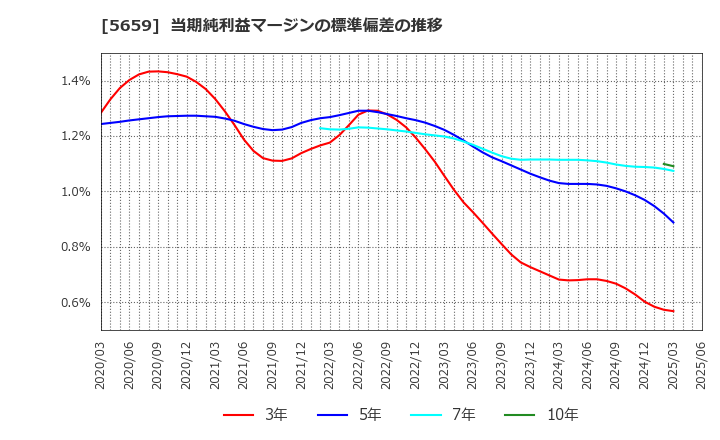 5659 日本精線(株): 当期純利益マージンの標準偏差の推移