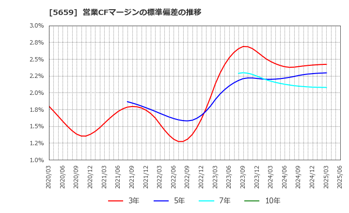 5659 日本精線(株): 営業CFマージンの標準偏差の推移